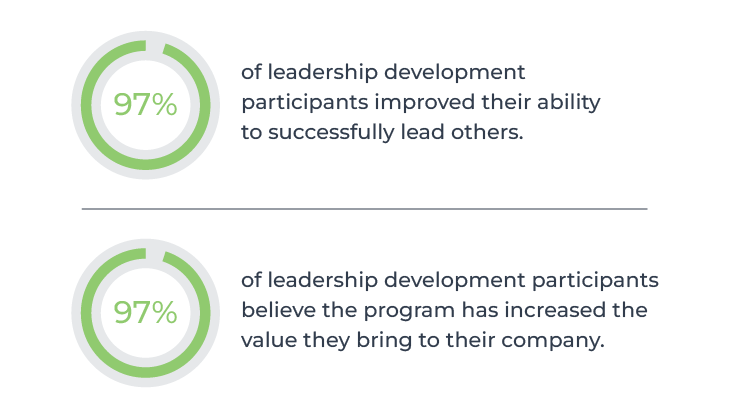 97% of leadership development participants improved their ability to lead as part of succession planning for leaders.
