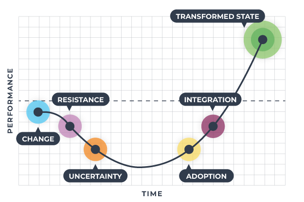 Stages of Growth
