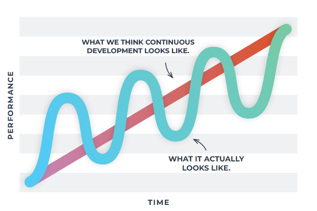 Continuous Development