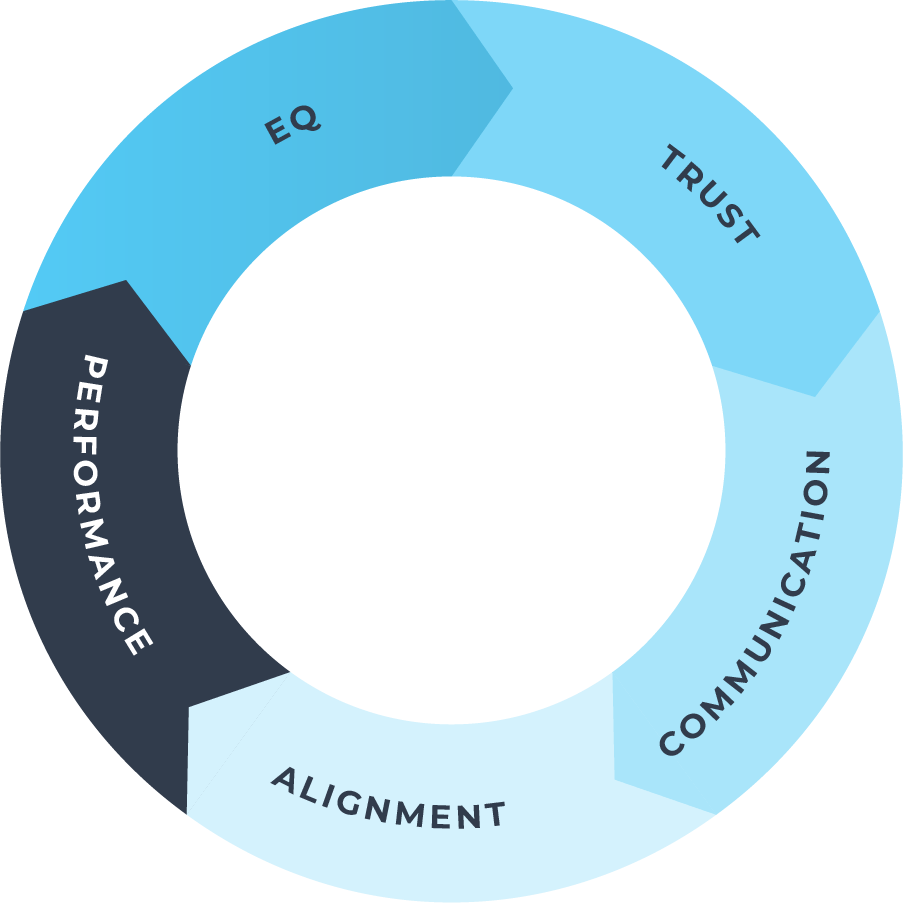 EQ creates a culture where alignment sustains itself - 7 Ways Emotional Intelligence Sustains Company Alignment