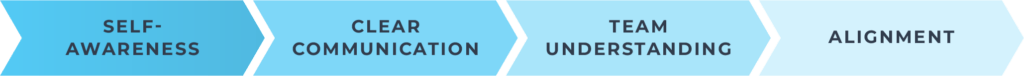 Self awareness reduces strategic drift - 7 Ways Emotional Intelligence Sustains Company Alignment