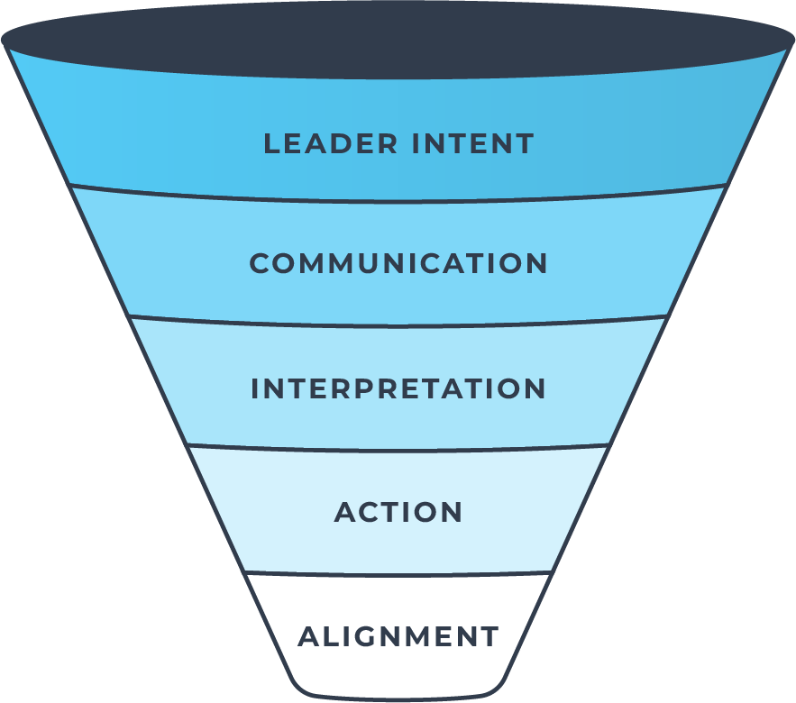 Strong communication turns strategy into action - 7 Ways Emotional Intelligence Sustains Company Alignment